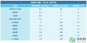 美林鱈魚泥含鹽嗎？美林鱈魚泥含不含鹽？