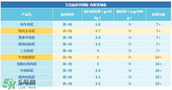 艾拉廚房肉泥怎么樣？艾拉廚房肉泥好不好？