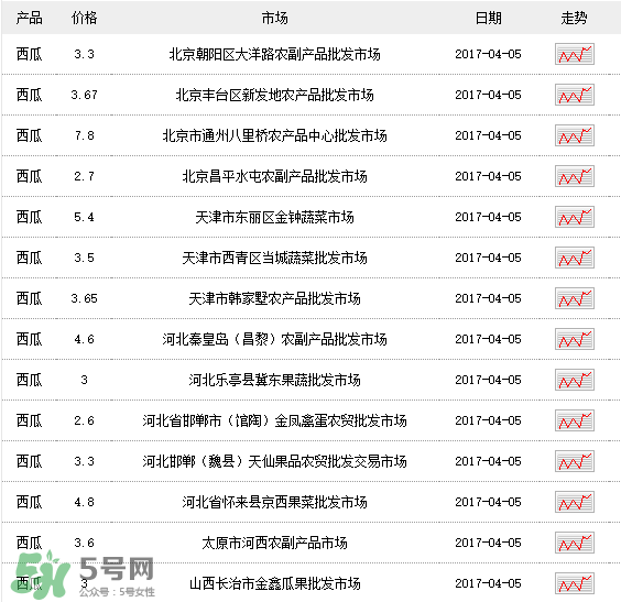 西瓜多少錢一斤？西瓜多少錢一斤2017？