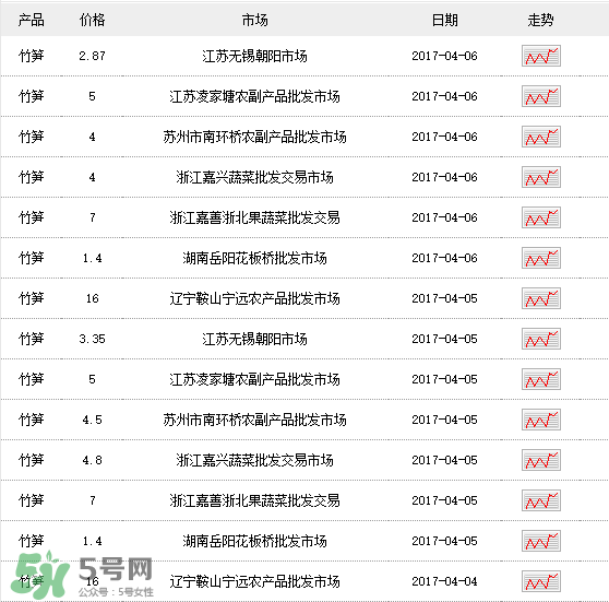 竹筍多少錢一斤？野生竹筍多少錢一斤？