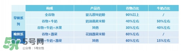 亨氏米粉怎么分段？亨氏米粉分幾段？