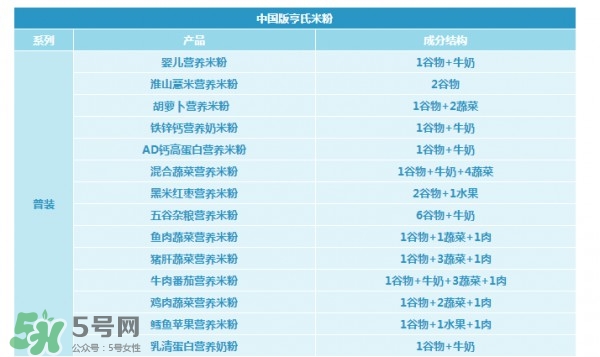 亨氏米粉怎么分段？亨氏米粉分幾段？