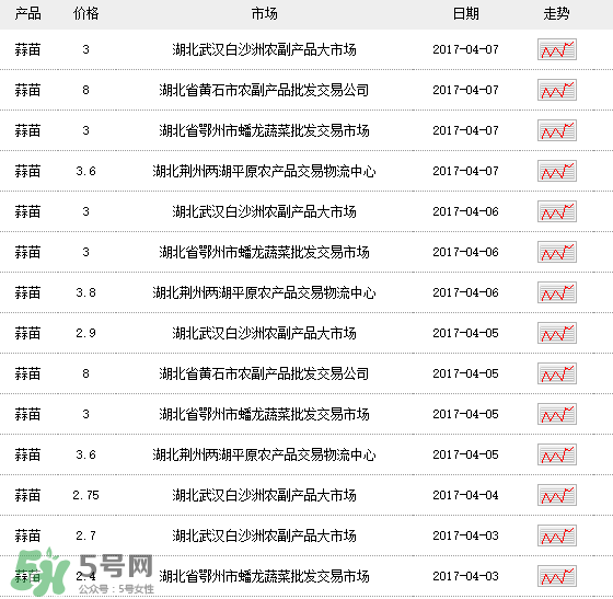 蒜苗多少錢一斤？蒜苗多少錢一斤2017？