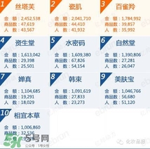 韓束和百雀羚哪個好？韓束和百雀羚哪個更補水？