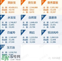 韓束和百雀羚哪個好？韓束和百雀羚哪個更補水？