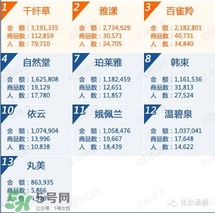 韓束和百雀羚哪個好？韓束和百雀羚哪個更補水？