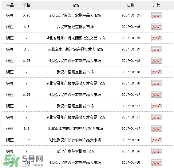 豌豆多少錢一斤？豌豆多少錢一斤2017？