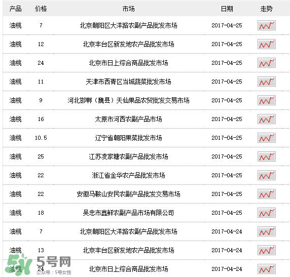 油桃多少錢一斤？油桃多少錢一斤2017？