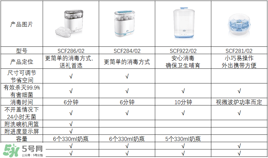 奶瓶消毒鍋帶烘干好嗎？奶瓶消毒鍋需不需要帶烘干功能呢？