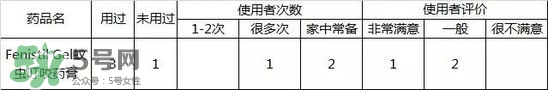 Fenistil Gel蚊蟲叮咬藥膏好用嗎？Fenistil Gel蚊蟲叮咬藥膏有效果嗎？