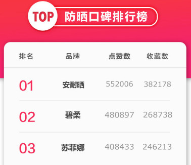 安耐曬好用嗎？安耐曬怎么樣？