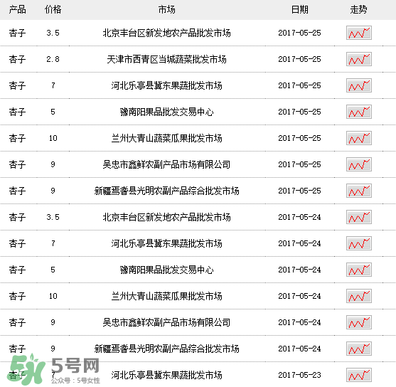 杏多少錢一斤？杏子多少錢一斤2017？