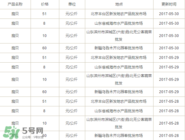 扇貝多少錢一斤？扇貝多少錢一斤2017？