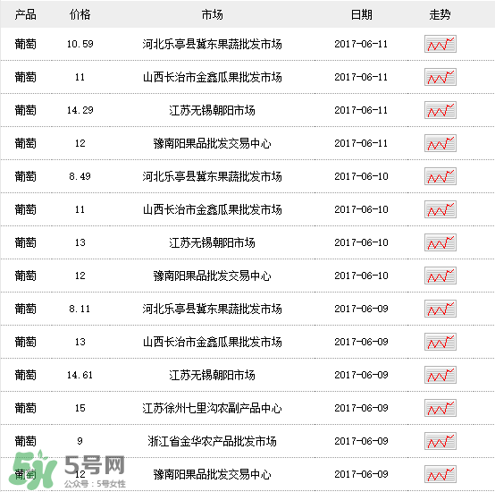 葡萄多少錢(qián)一斤？葡萄多少錢(qián)一斤2017？