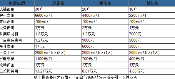 雞蛋仔多少錢一份？開一個(gè)雞蛋仔店多少錢