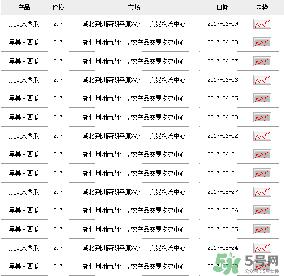 黑美人西瓜多少錢一斤？黑美人西瓜怎么挑？