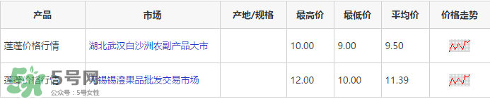 蓮蓬多少錢一斤？蓮蓬多少錢一個？