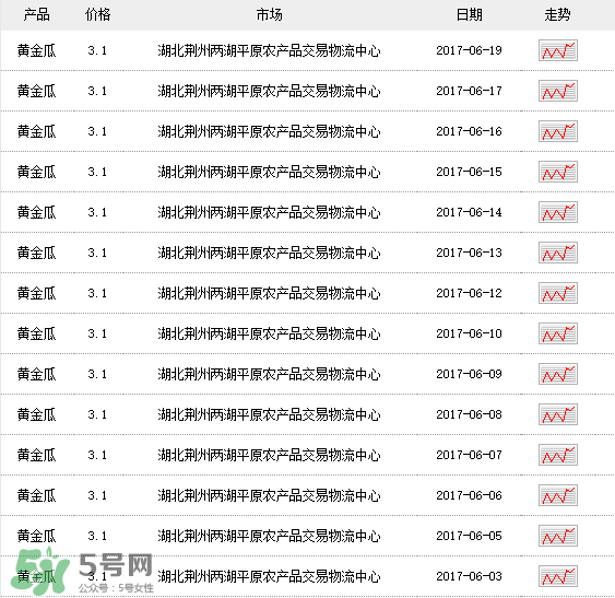 黃金瓜多少錢(qián)一斤？黃金瓜怎么挑選？