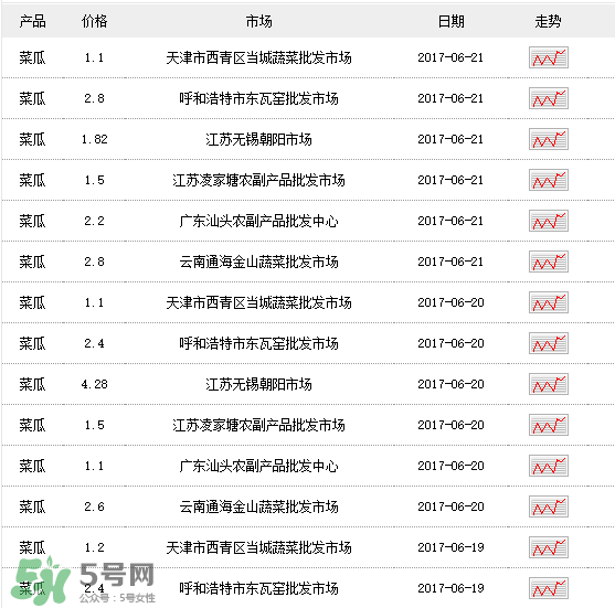 菜瓜多少錢一斤？菜瓜怎么挑？
