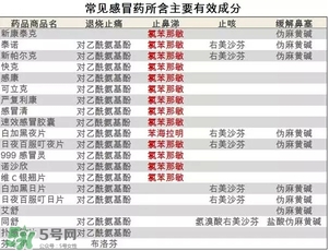 什么感冒藥比較有效？哪種感冒藥效果好