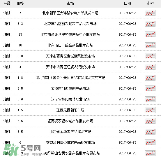 黃油桃多少錢一斤？黃油桃好吃嗎？
