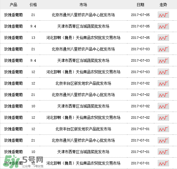 玫瑰香葡萄多少錢(qián)一斤？玫瑰香葡萄多少錢(qián)一斤2017？