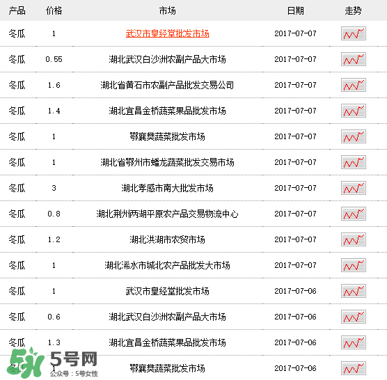 2017冬瓜多少錢(qián)一斤？冬瓜多少錢(qián)一斤2017？