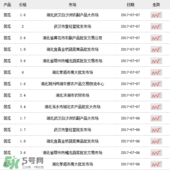 苦瓜多少錢一斤？苦瓜多少錢一斤2017？