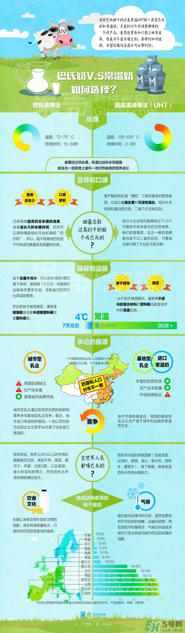 什么是巴氏奶？什么是UHT奶？