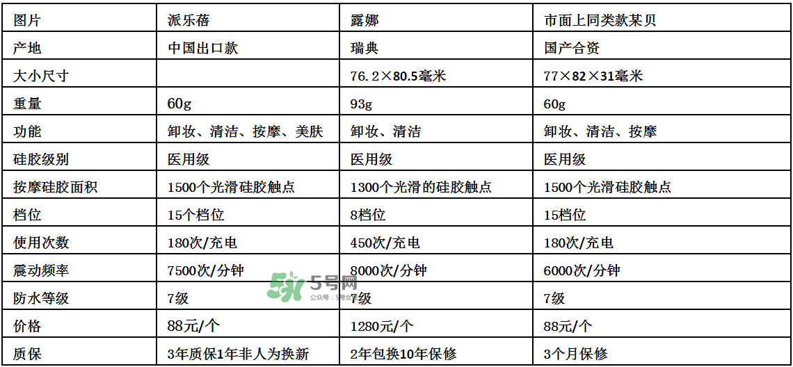 德國Pilerbeier派樂蓓和露娜潔面儀哪個好？有什么區(qū)別？