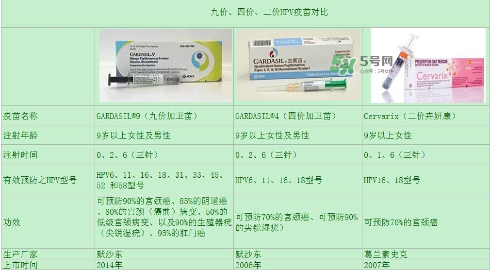 hpv疫苗9價(jià)4價(jià)2價(jià)有什么區(qū)別？hpv疫苗三款應(yīng)該怎么選？