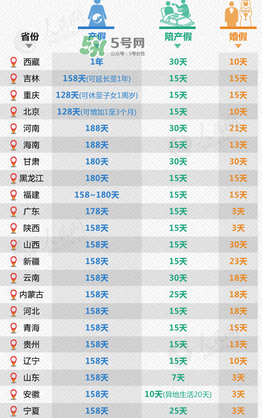 全國31省份產(chǎn)假都齊了 2017年產(chǎn)假有多久？