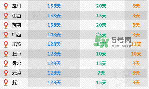 全國31省份產(chǎn)假都齊了 2017年產(chǎn)假有多久？