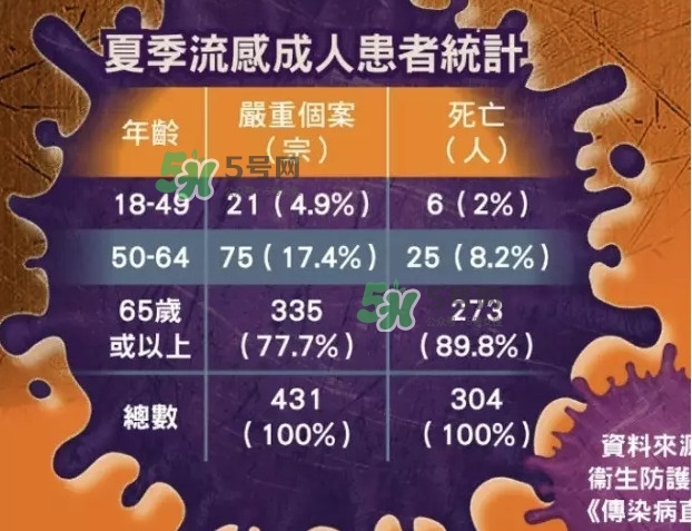 流感發(fā)燒一般幾天能好？流感和普通感冒的區(qū)別