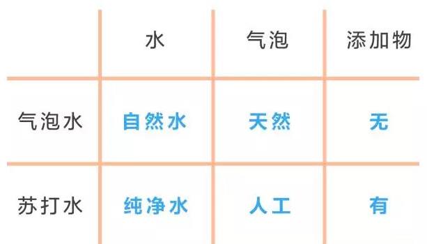 蘇打水是碳酸飲料嗎？蘇打水和碳酸飲料的區(qū)別