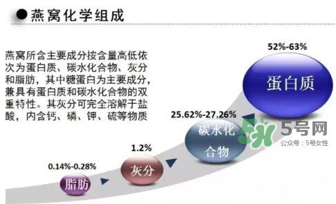燕窩里面含有激素嗎？燕窩兒童吃了會不會性早熟？