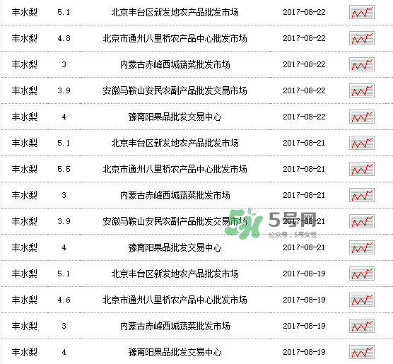 2017豐水梨多少錢一斤？豐水梨價格