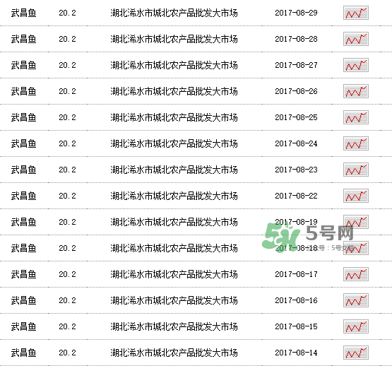 武昌魚多少錢一斤2017？2017武昌魚價(jià)格