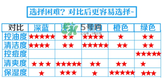 碧柔男士洗面奶顏色不同有什么區(qū)別？碧柔男士洗面奶怎么選？