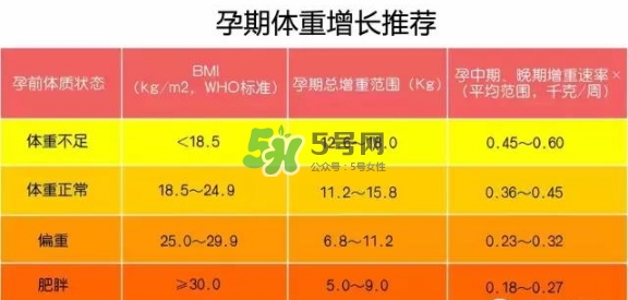 孕期體重增長標準 孕期體重增長過快怎么辦？