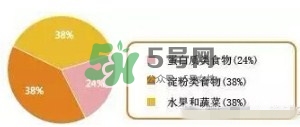 孕期體重增長標準 孕期體重增長過快怎么辦？