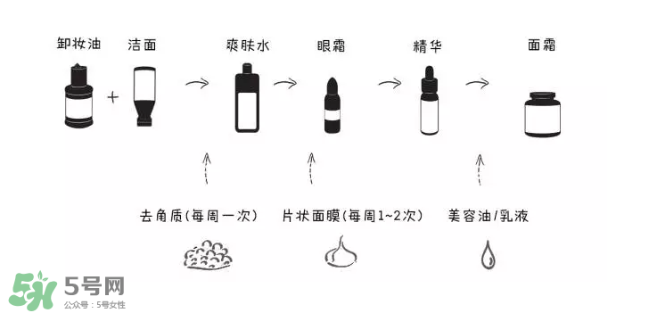 如何正確護(hù)膚？樹立正確護(hù)膚理念