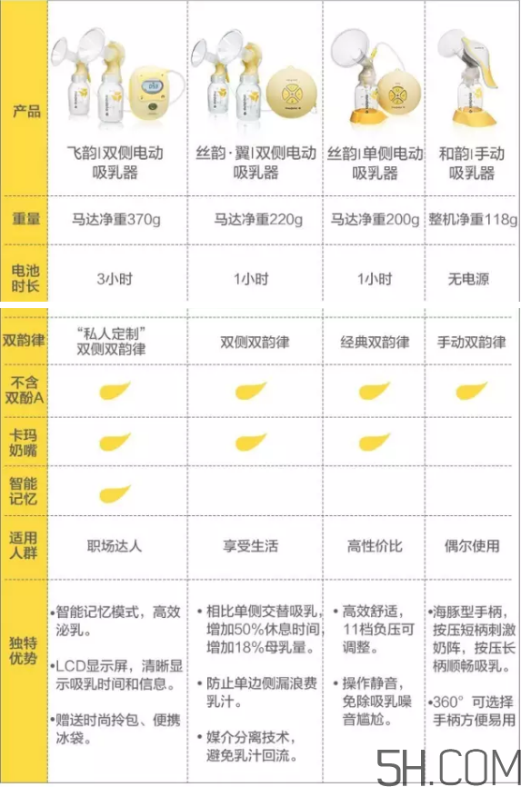 Medela美德樂吸奶器飛韻絲韻哪個好？美德樂吸奶器飛韻絲韻對比