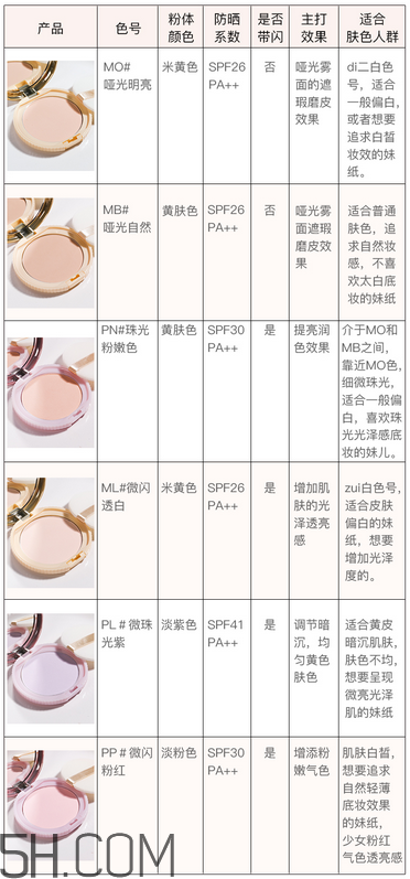 如何選擇粉餅？canmake棉花糖粉餅色號如何選擇？