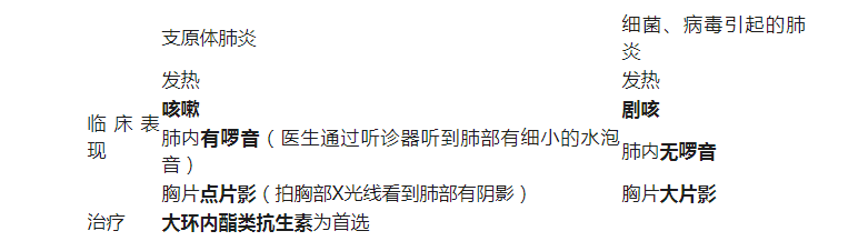 支原體肺炎是什么??？和流感癥狀那么像