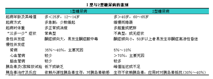 糖尿病有哪幾種？分清楚才能對(duì)癥下藥
