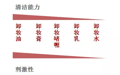 男士卸妝品怎么挑選？建議少用卸妝油