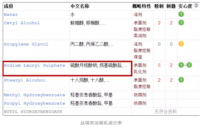 洗發(fā)水中的含sls是什么？洗發(fā)水sls是什么意思？