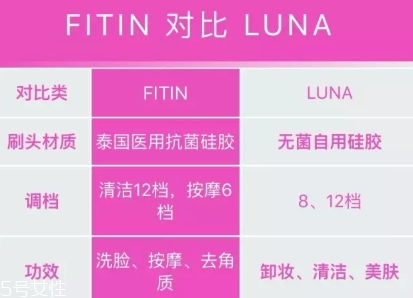 fitin潔面儀和露娜哪個(gè)好？泰國fitin潔面儀和luna潔面儀對比