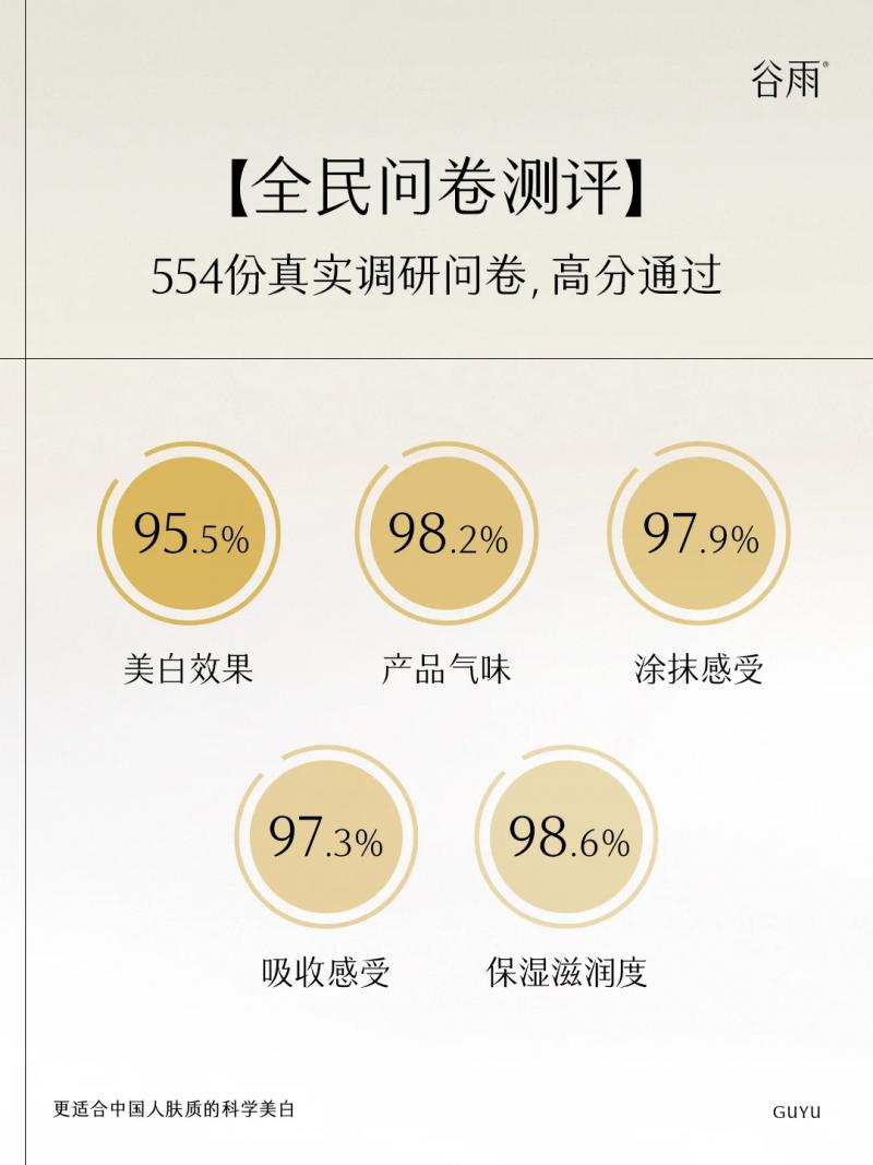 極光甘草千人測(cè)評(píng)！第三代美白奶罐闖關(guān)成功